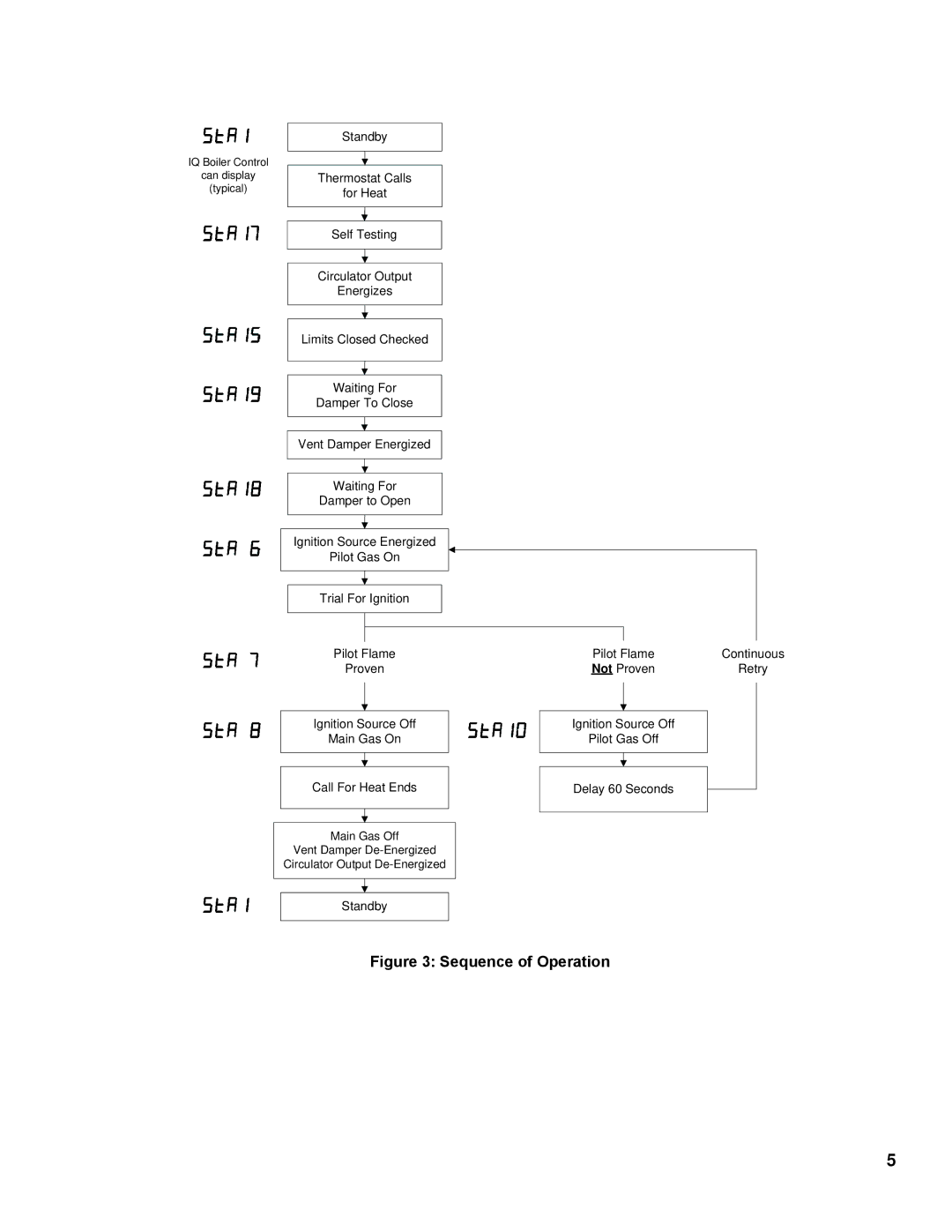 Burnham 1099-01R1-/10 manual Sequence of Operation 