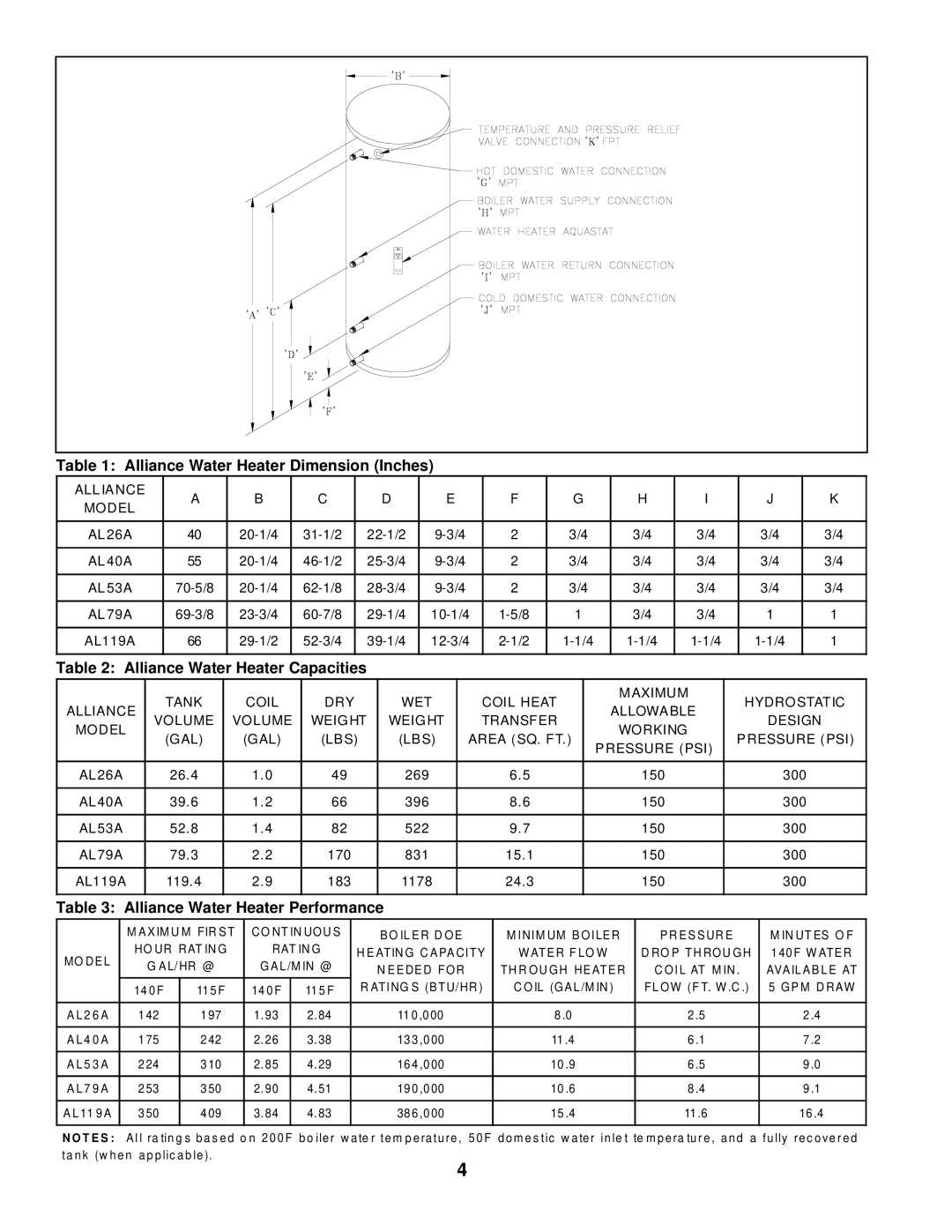 Burnham AL-26A, 53A, 79A, 40A manual Alliance Water Heater Dimension Inches 