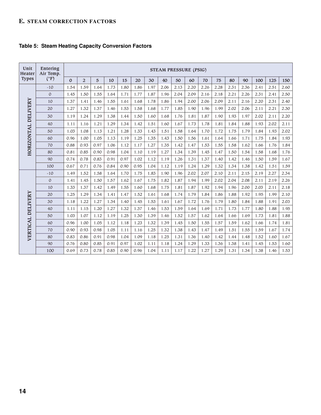 Burnham BH, BV manual Steam Correction Factors, Steam Heating Capacity Conversion Factors, Unit Entering, 100 