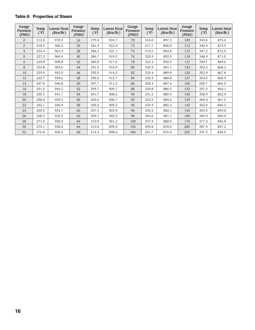 Burnham BH, BV manual Properties of Steam, Gauge Temp Latent Heat, Btu/lb 