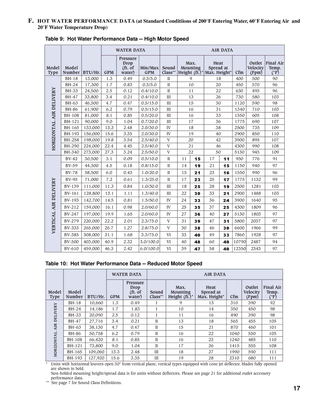 Burnham BV, BH manual Hot Water Performance Data -- High Motor Speed, Hot Water Performance Data -- Reduced Motor Speed 