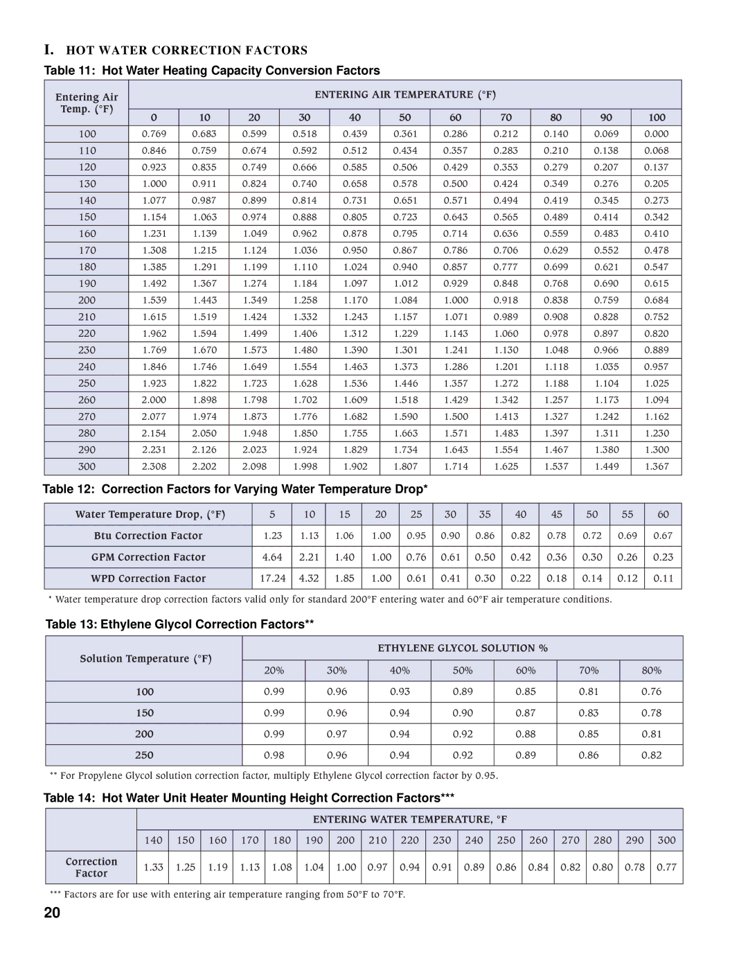 Burnham BH HOT Water Correction Factors, Hot Water Heating Capacity Conversion Factors, Ethylene Glycol Correction Factors 