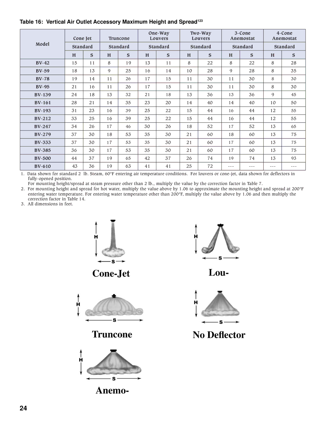 Burnham BH, BV manual Cone-JetLou Truncone No Deﬂector Anemo, Vertical Air Outlet Accessory Maximum Height and Spread123 