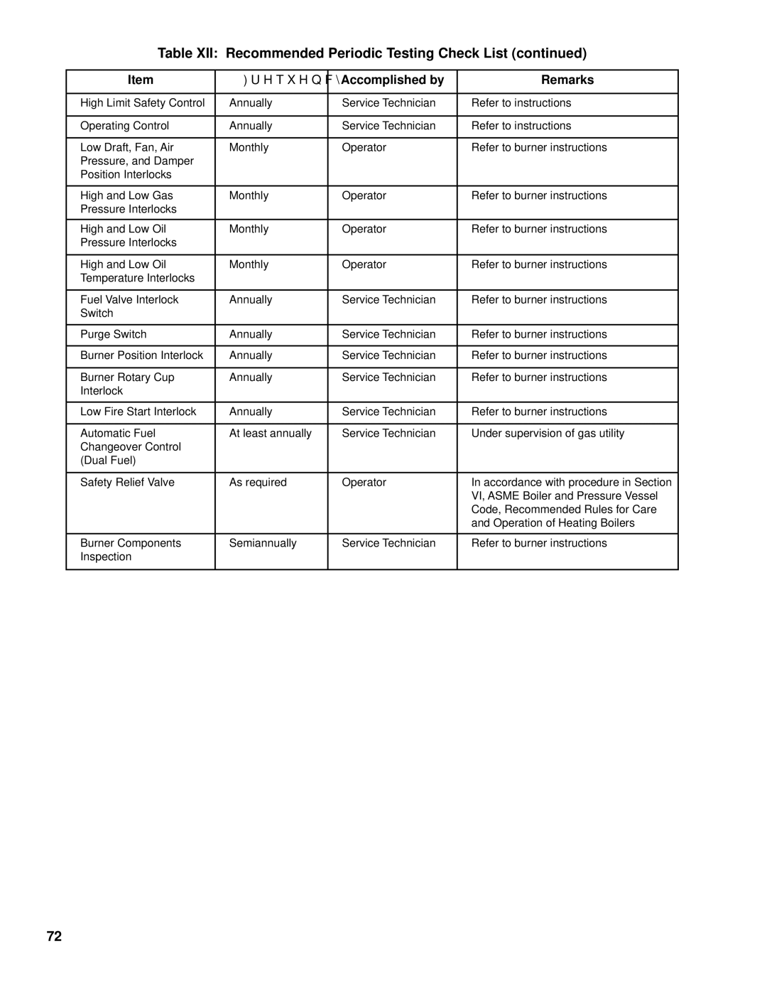 Burnham FM01FD00B manual Table XII Recommended Periodic Testing Check List 