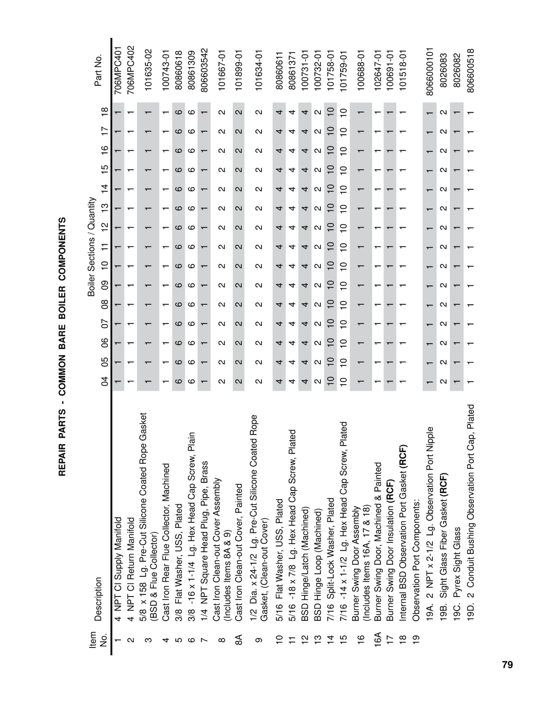 Burnham FM01FD00B manual Repair Parts Common Bare Boiler Components 