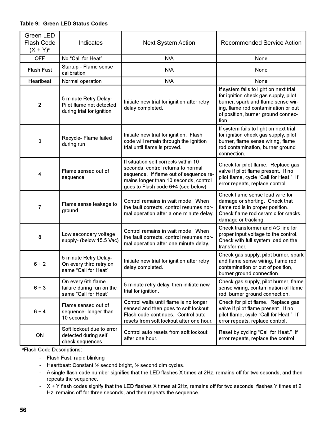 Burnham IN10 manual Green LED Status Codes, Off 