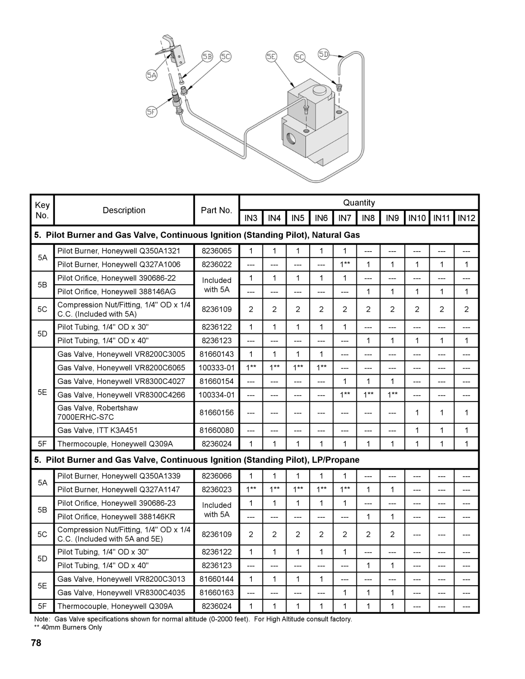 Burnham IN10 manual Pilot Burner, Honeywell Q350A1321 