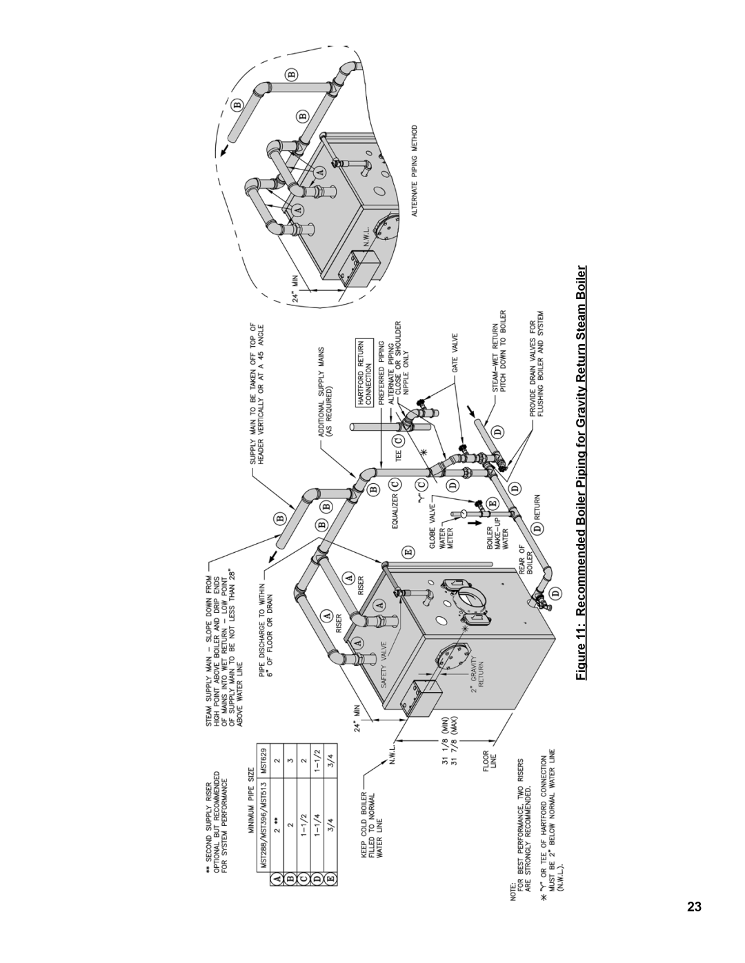 Burnham MST513, MST288, MST396, MST629 manual Recommended Boiler Piping for Gravity Return Steam Boiler 