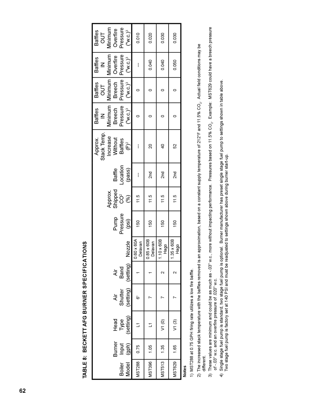Burnham MST629, MST288, MST396, MST513 manual Beckett AFG Burner specifications, Out 