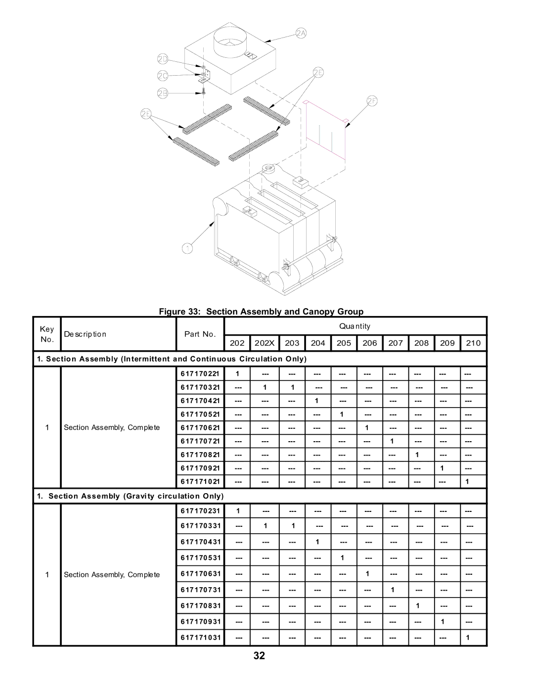 Burnham SERIES 2 manual Section Assembly and Canopy Group 