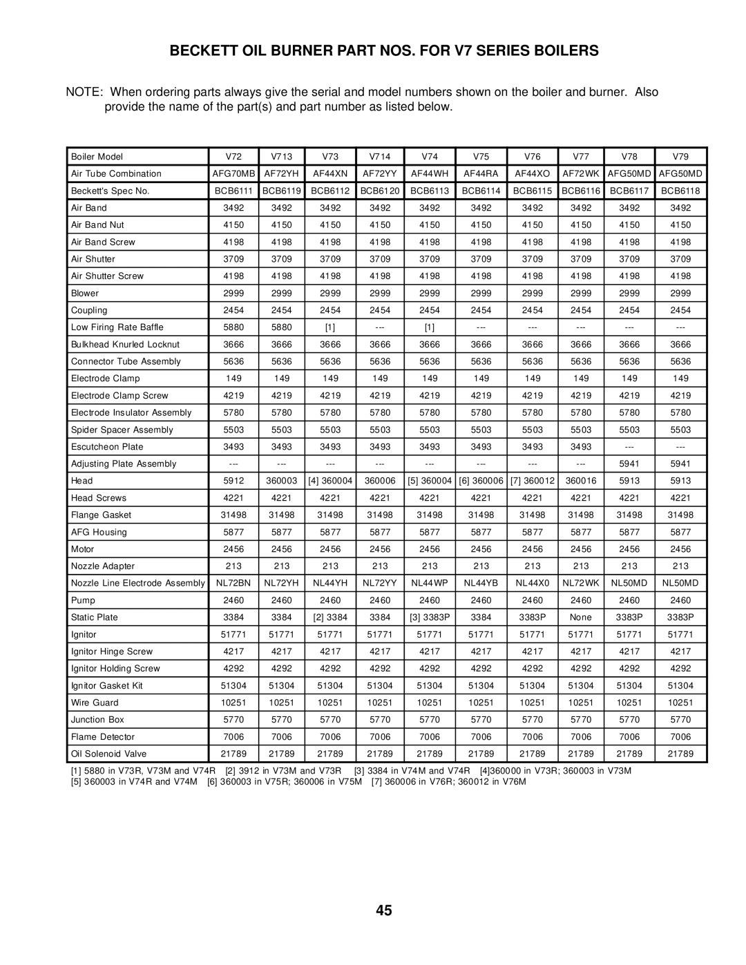 Burnham V7 SERIES manual Beckett OIL Burner Part NOS. for V7 Series Boilers 