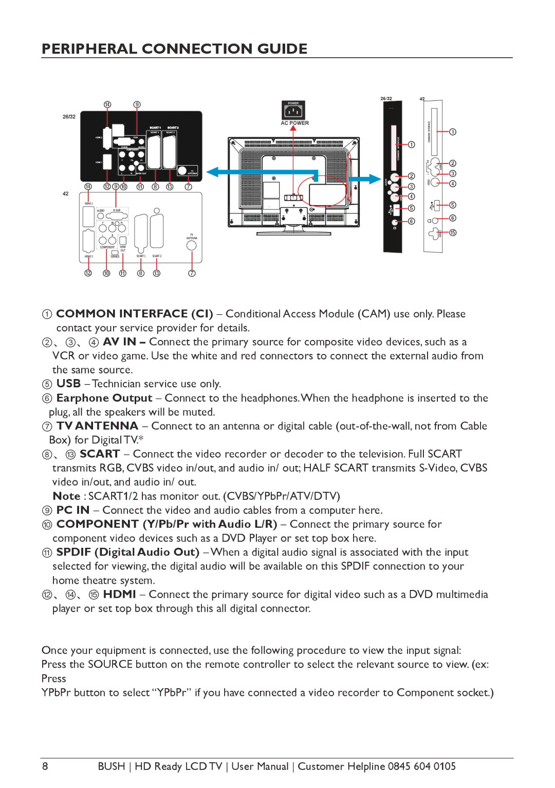 Bush A632N, Aseries, A626N, A642N instruction manual Peripheral Connection Guide 