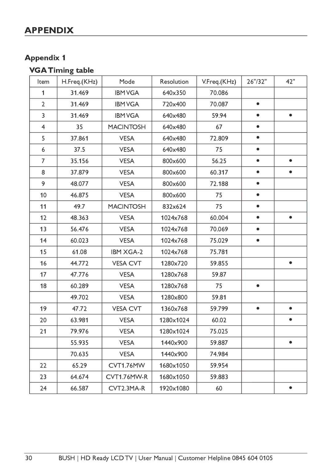 Bush Aseries, A632N, A626N, A642N instruction manual Appendix VGA Timing table 