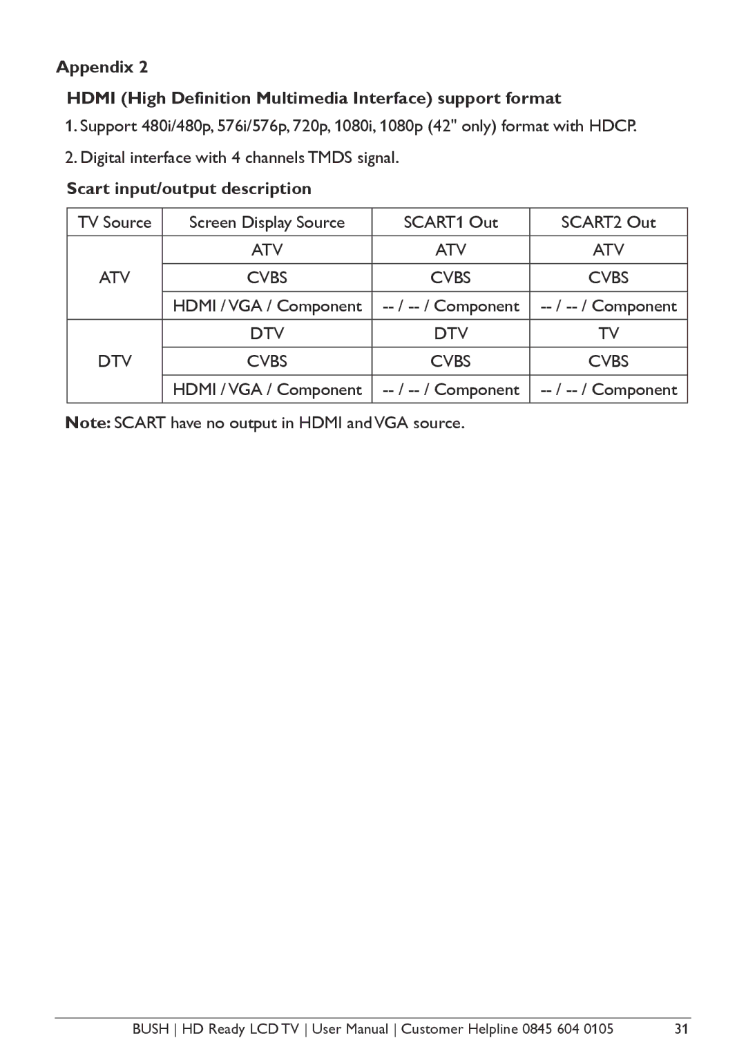 Bush A626N, A632N, Aseries, A642N instruction manual Scart input/output description, Hdmi / VGA / Component 