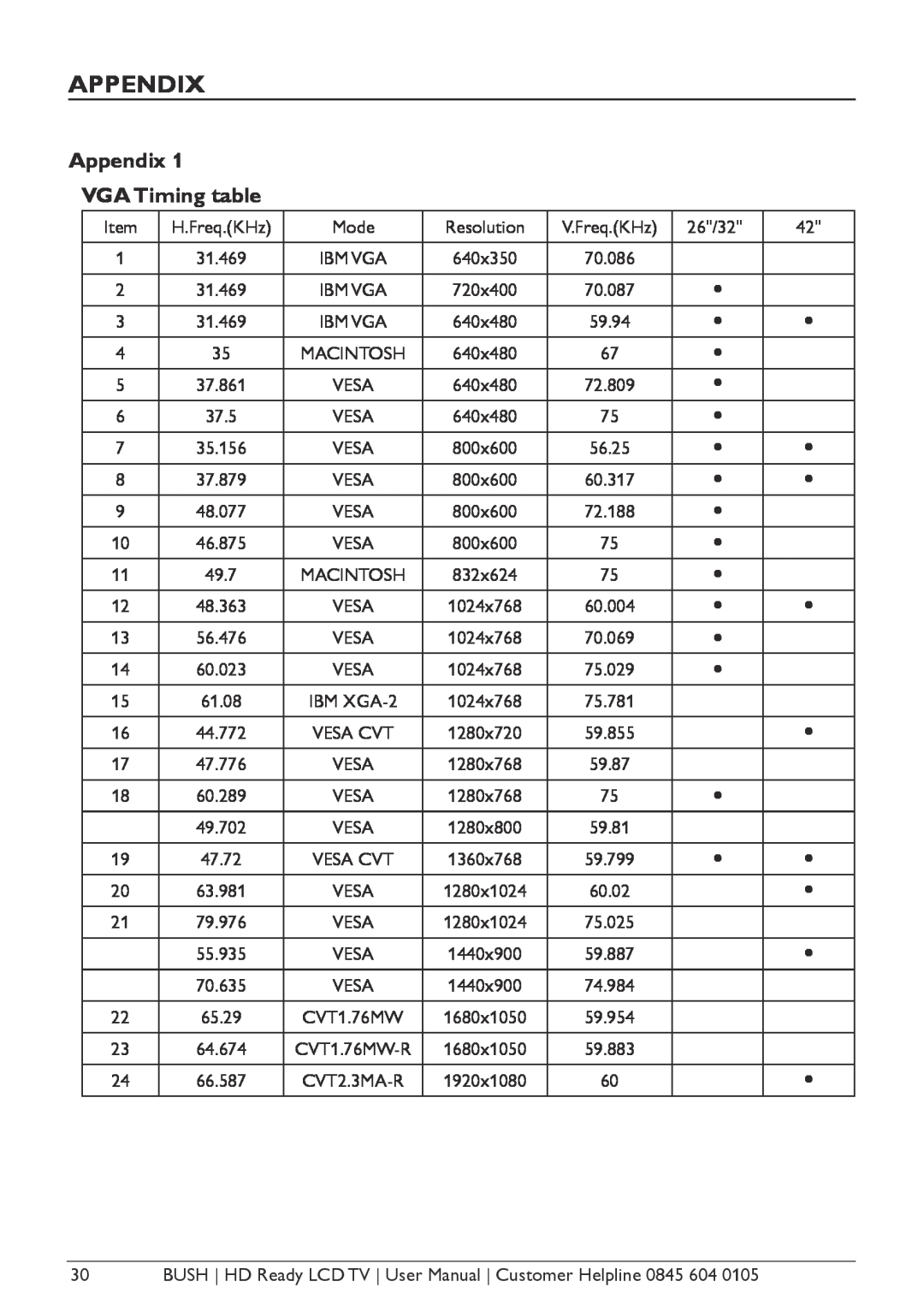 Bush Aseries, A632N, A626N, A642N instruction manual Appendix VGA Timing table 