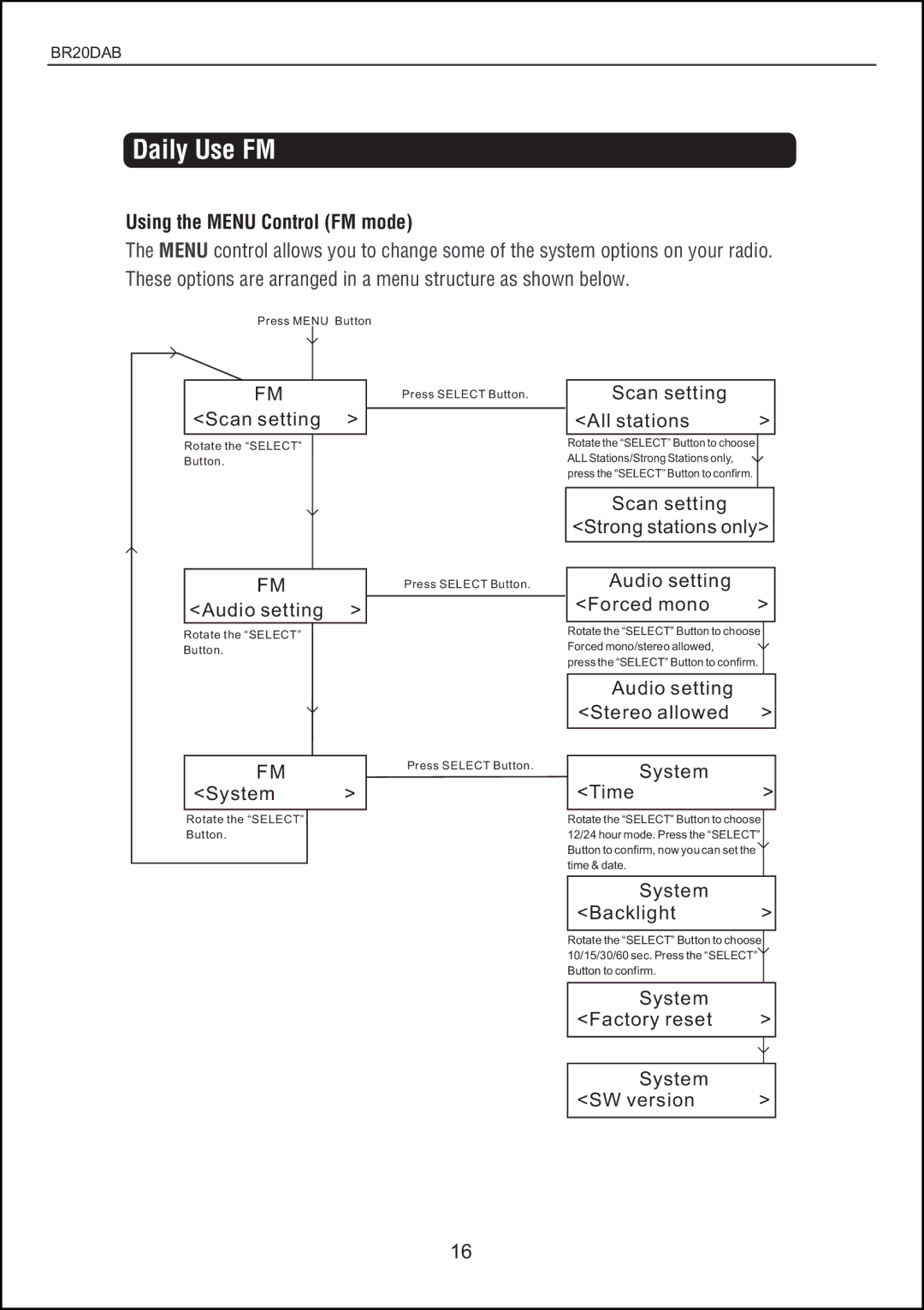 Bush BR20DAB instruction manual Using the Menu Control FM mode, Scan setting All stations 