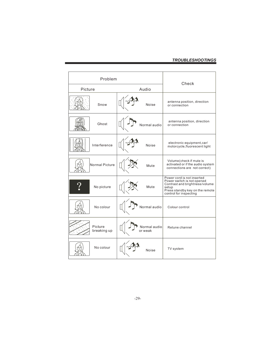 Bush HDHIGH DEFINITION SHEFFIELD IDLCD3205HDVI instruction manual Troubleshootings, Problem Check Picture Audio 