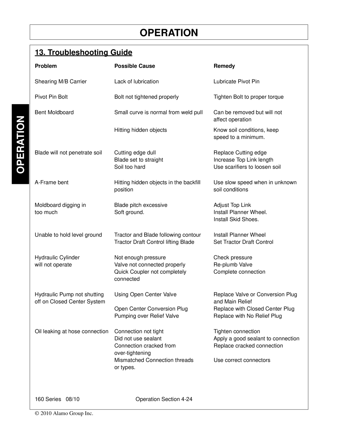 Bush Hog 00786976C manual Troubleshooting Guide, Problem Possible Cause 