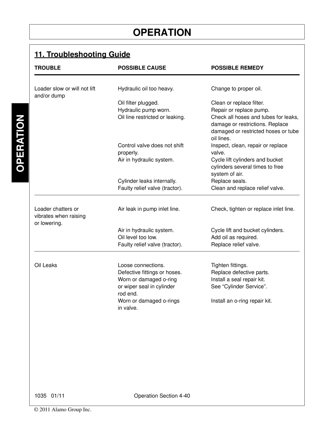 Bush Hog 1035 manual Troubleshooting Guide, Trouble Possible Cause Possible Remedy 