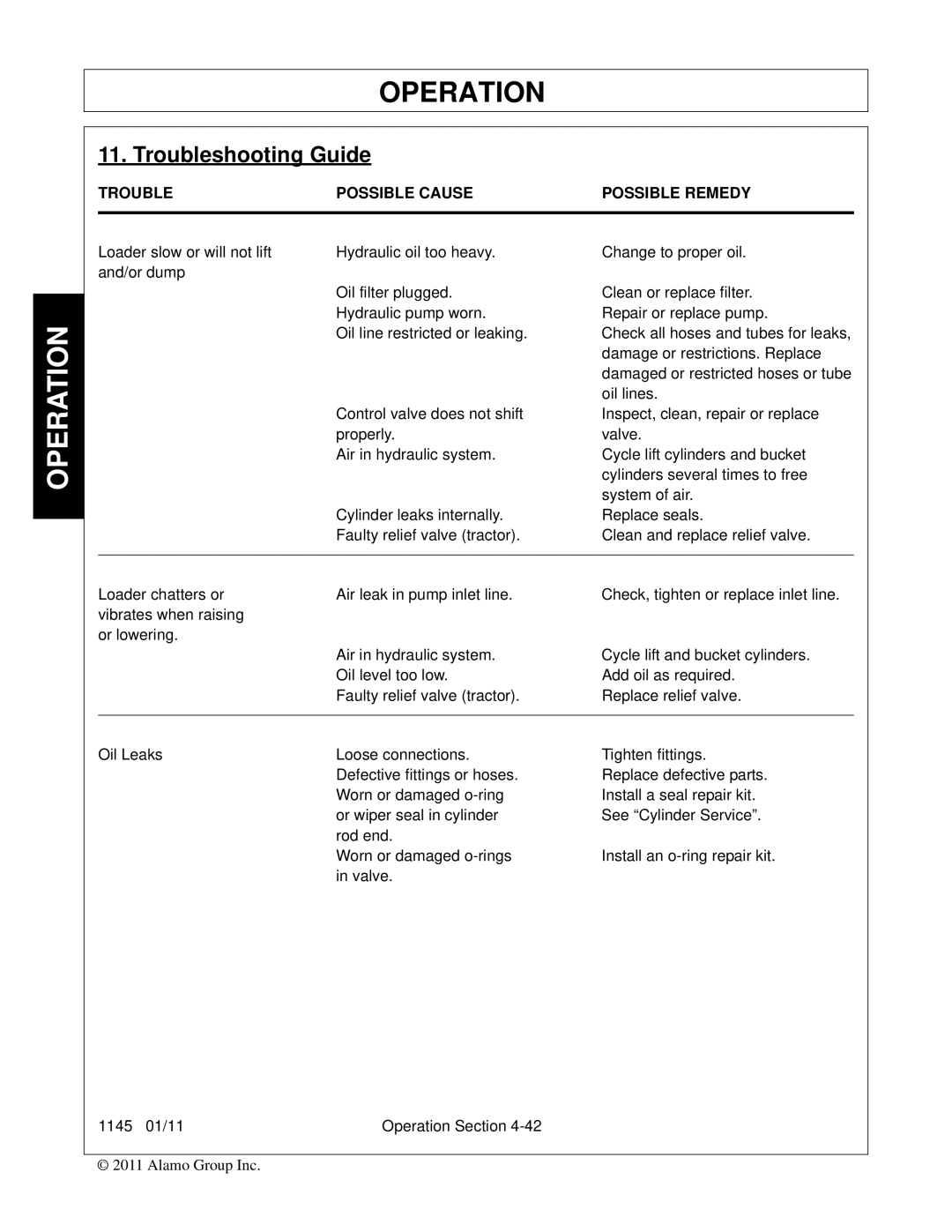 Bush Hog 1145 manual Troubleshooting Guide, Trouble Possible Cause Possible Remedy 