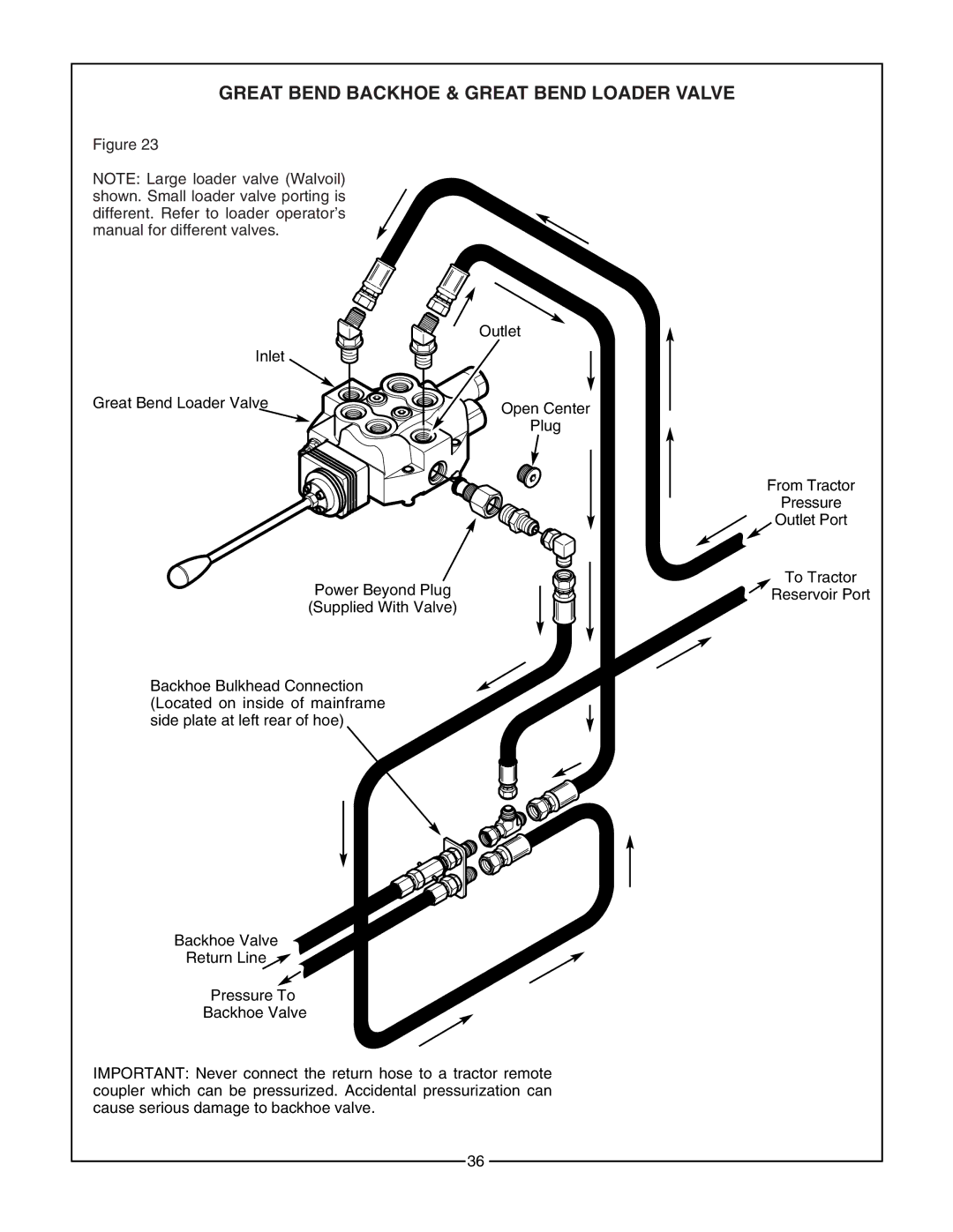 Bush Hog 2165 manual Great Bend Backhoe & Great Bend Loader Valve 