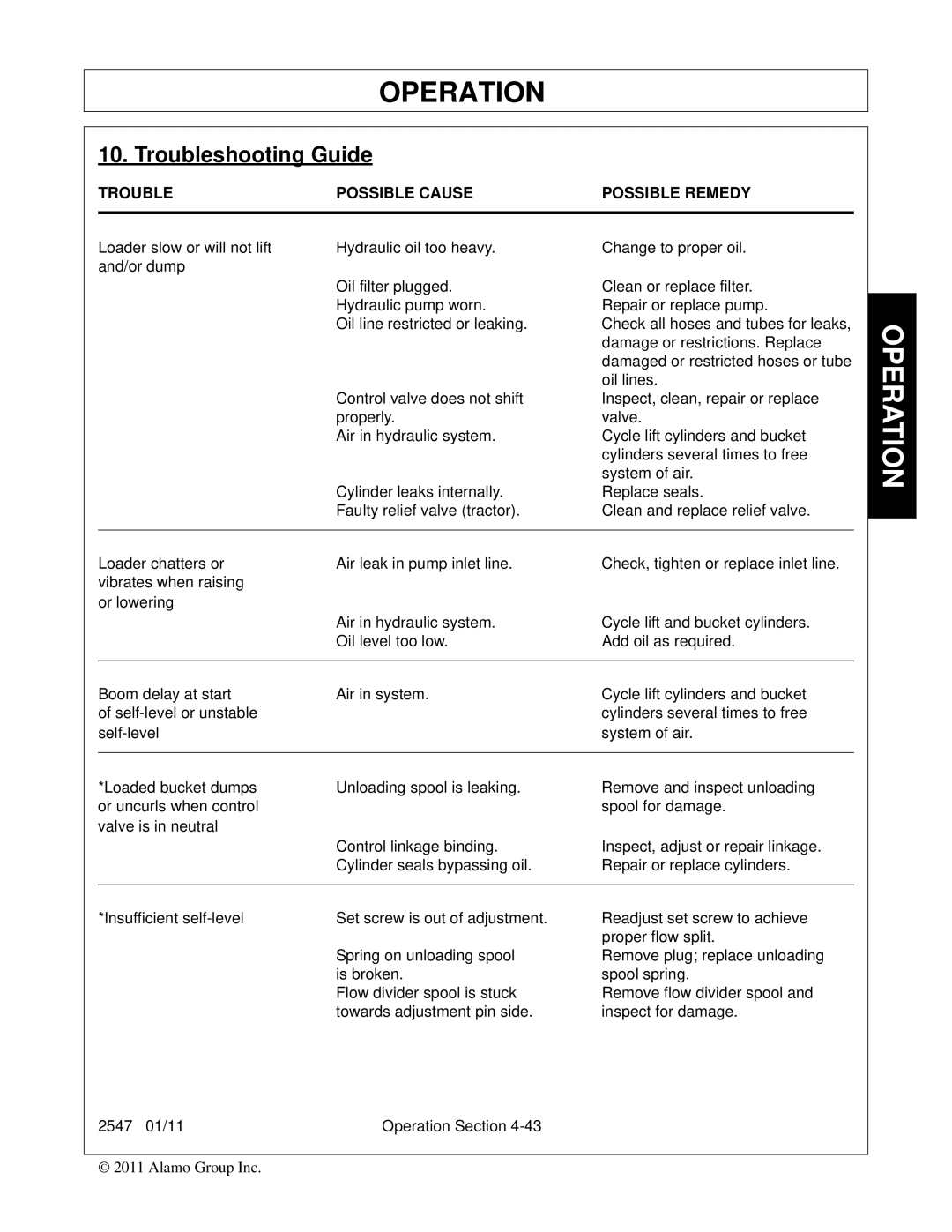 Bush Hog 2547 manual Troubleshooting Guide, Trouble Possible Cause Possible Remedy 