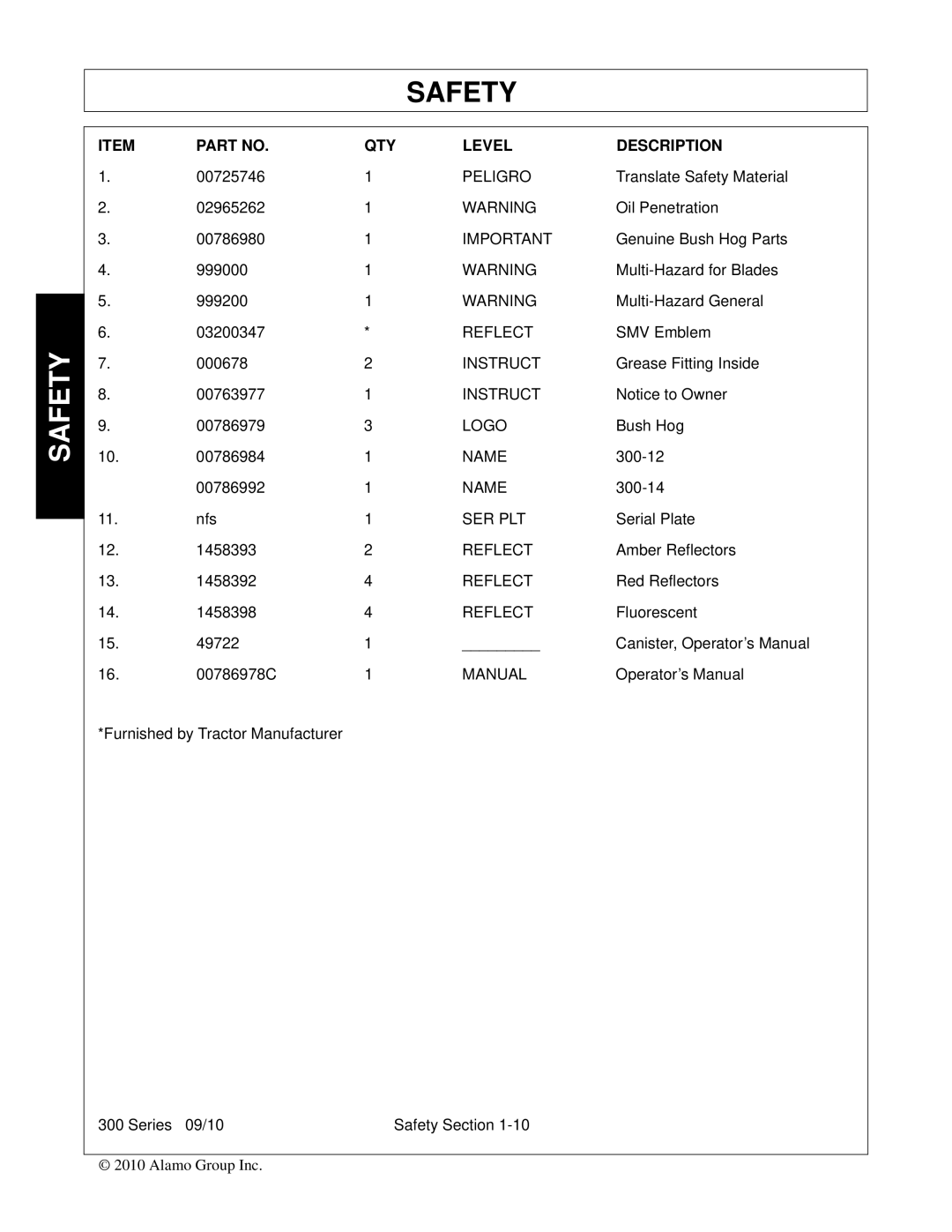 Bush Hog 300 manual QTY Level Description 