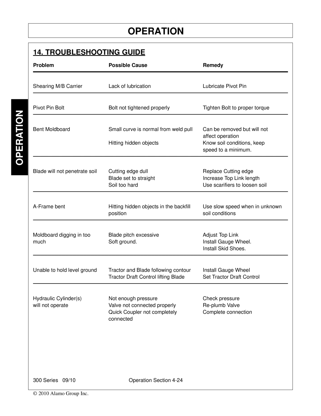 Bush Hog 300 manual Troubleshooting Guide, Problem Possible Cause Remedy 