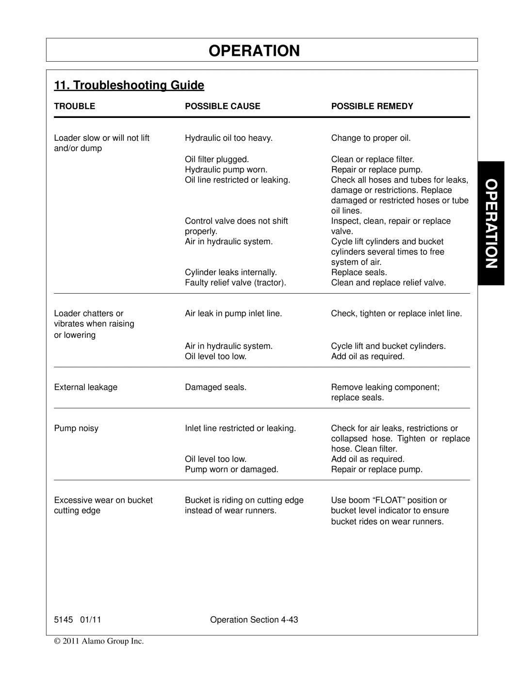 Bush Hog 5145 manual Troubleshooting Guide, Trouble Possible Cause Possible Remedy 