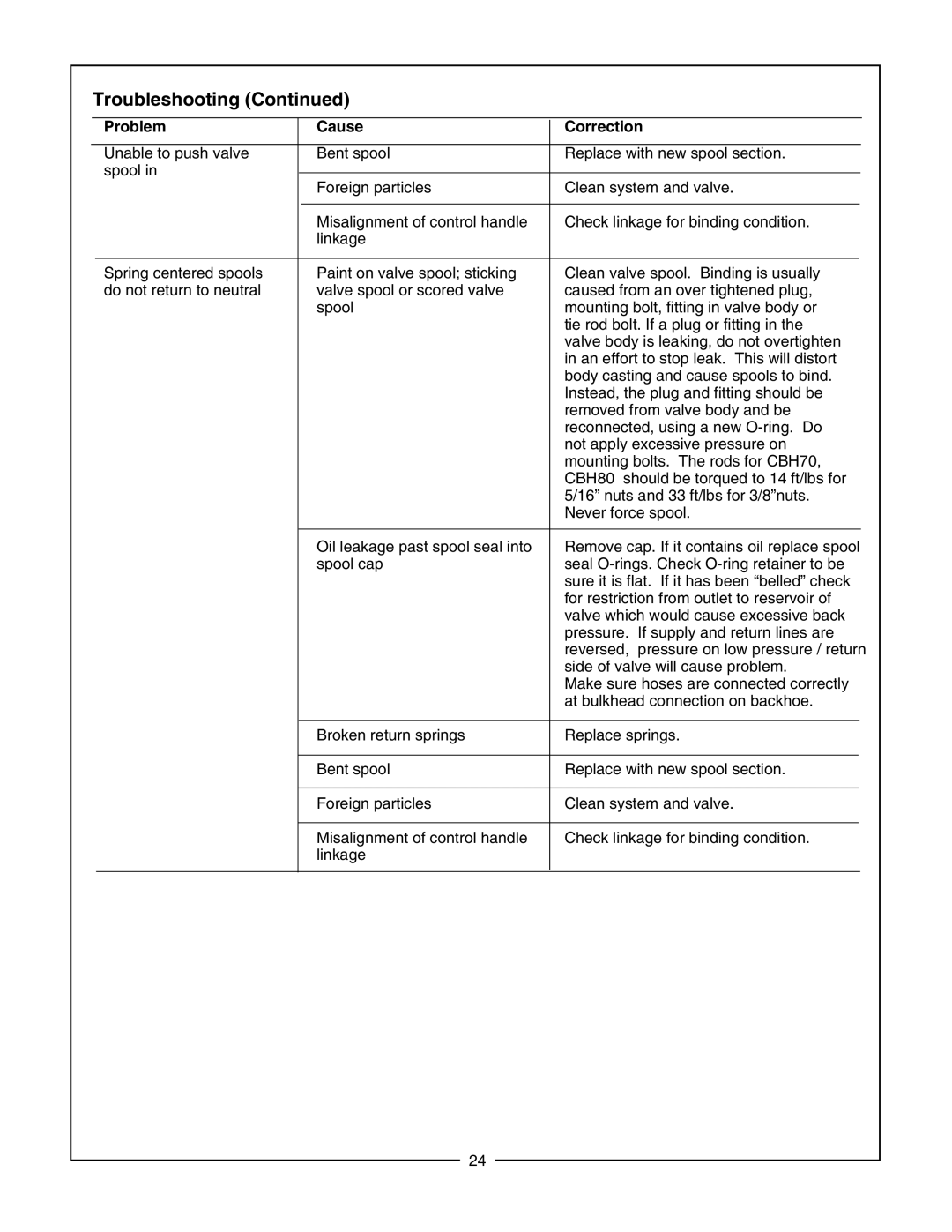 Bush Hog CBH70, CBH80, CBH60 manual Troubleshooting 