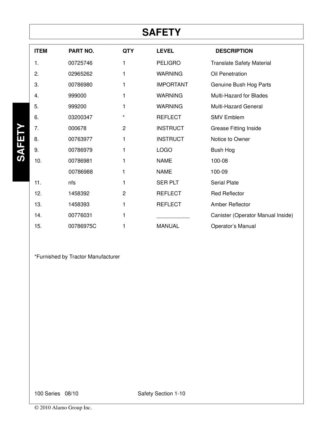 Bush Hog FC-BL-0002 manual Peligro, Reflect, Instruct, Logo, Name, Ser Plt, Manual 