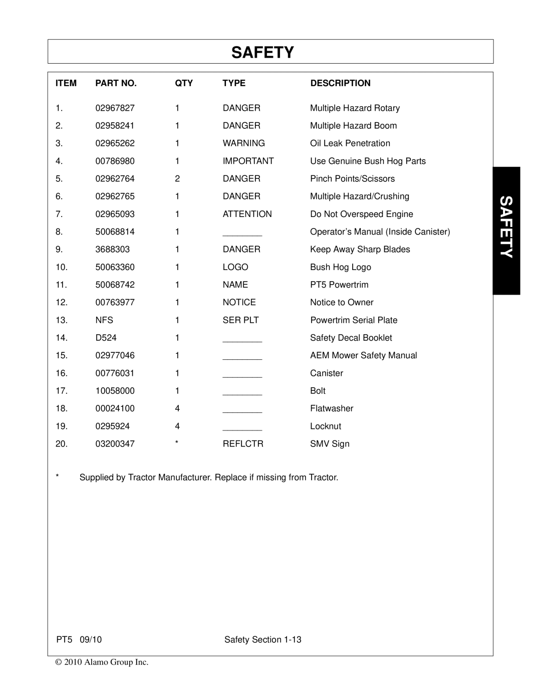 Bush Hog PT5 manual QTY Type Description 