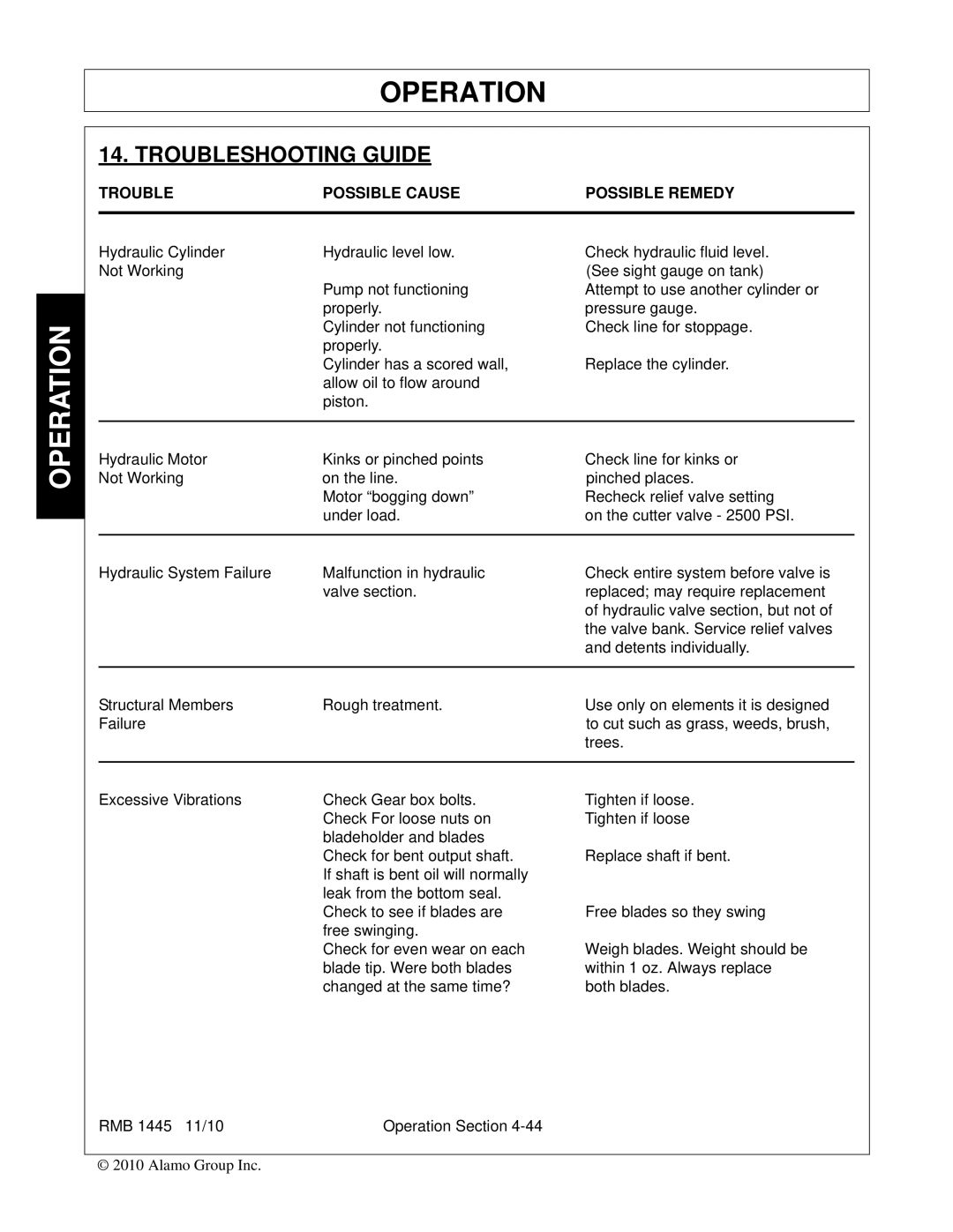 Bush Hog RMB 1445 manual Troubleshooting Guide, Trouble Possible Cause Possible Remedy 