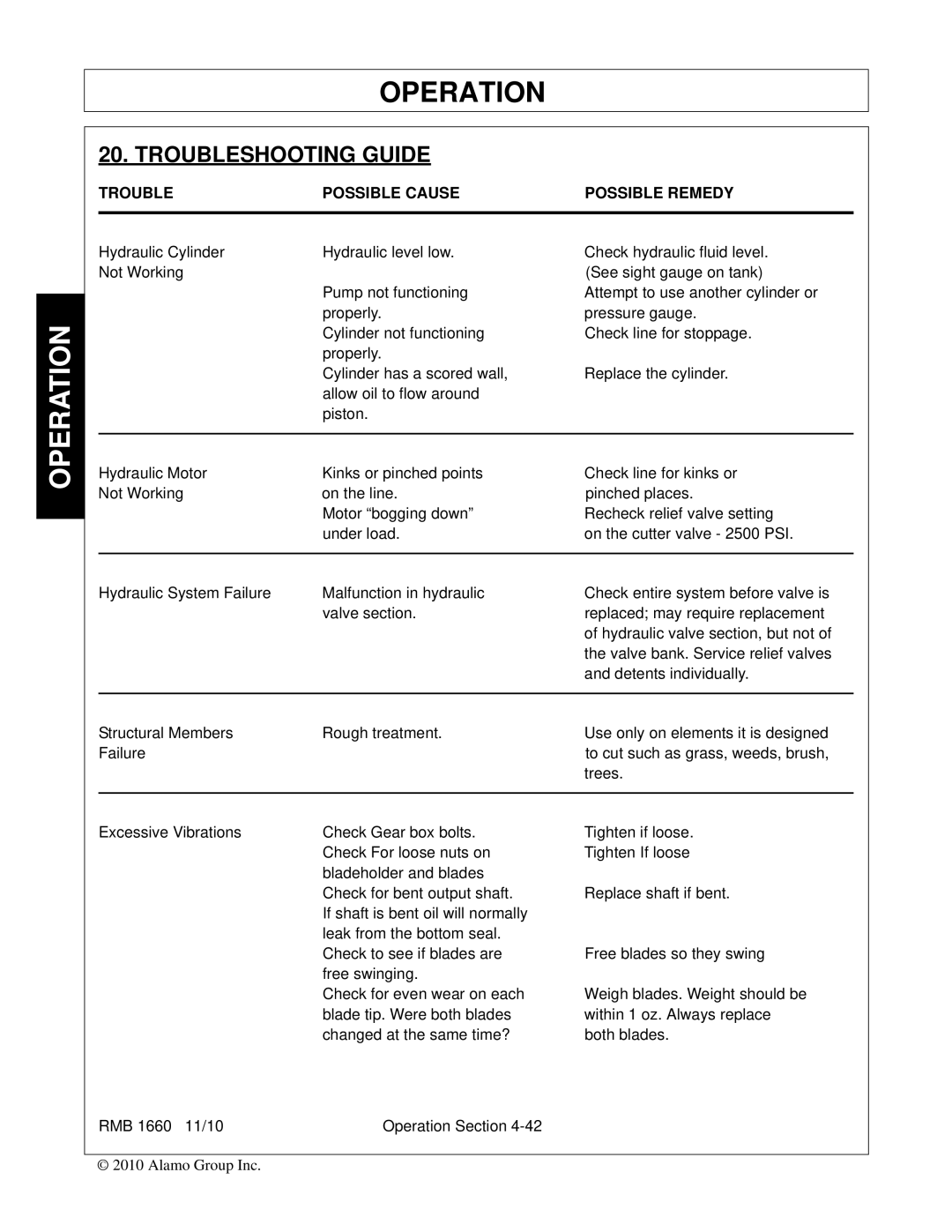 Bush Hog RMB 1660 manual Troubleshooting Guide, Trouble Possible Cause Possible Remedy 