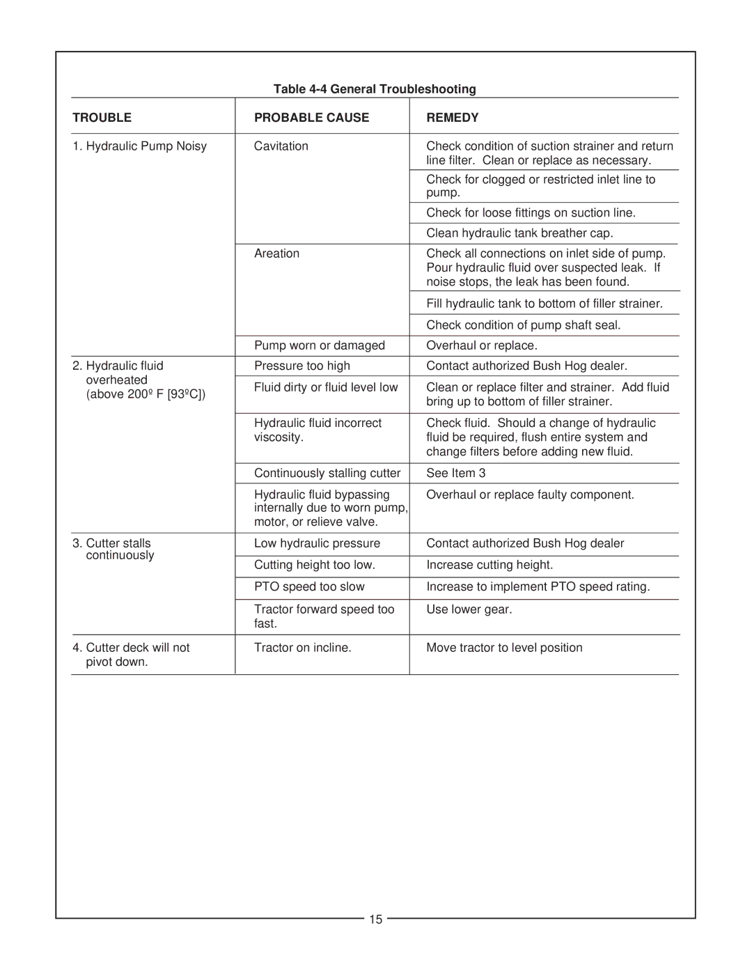 Bush Hog SM 60 manual General Troubleshooting, Trouble Probable Cause Remedy 