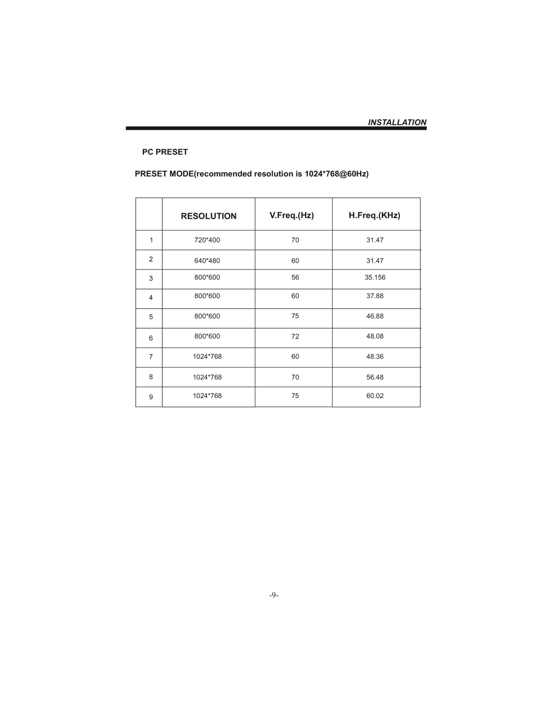 Bush IDLCD1904HD instruction manual Resolution, PC Preset 