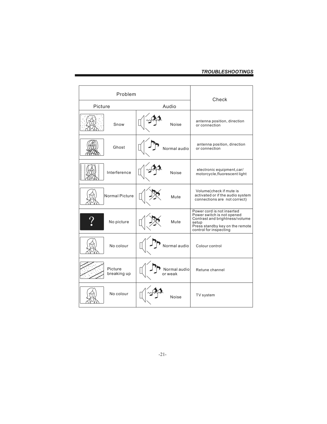 Bush IDLCD1904HD instruction manual Troubleshootings, Problem Check PictureAudio 