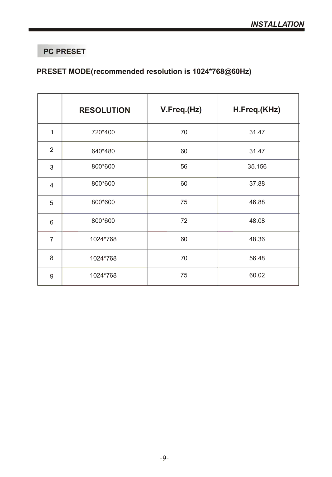 Bush IDLCD2204HD instruction manual Resolution, PC Preset 