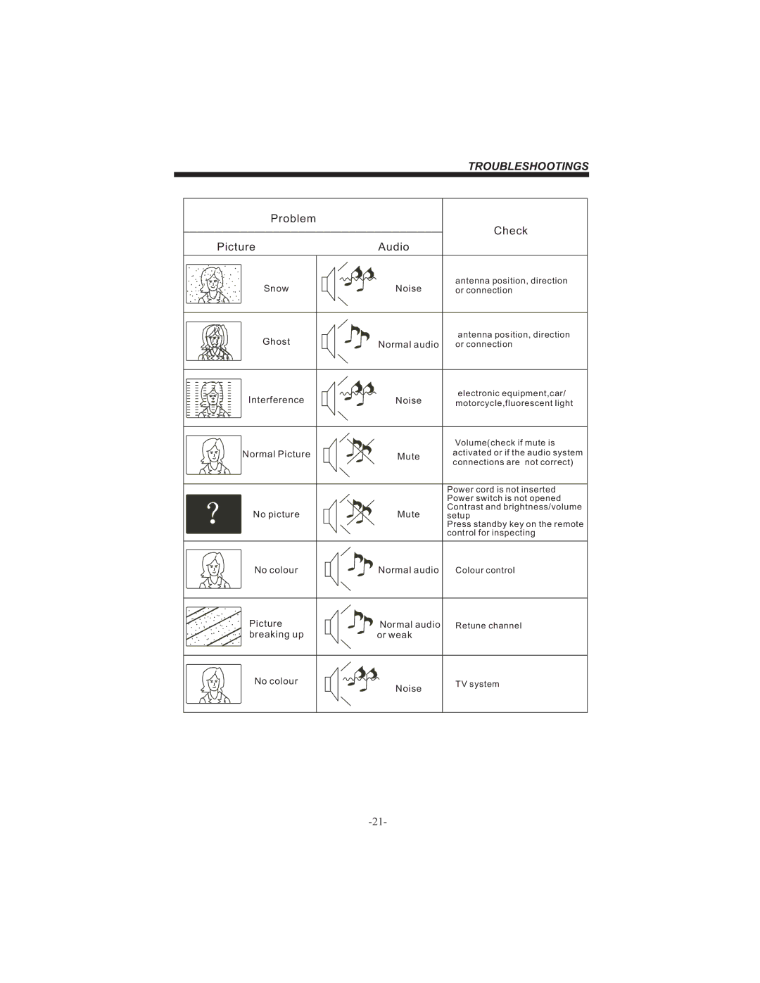 Bush IDLCD2604HD instruction manual Troubleshootings, Problem Check Picture Audio 