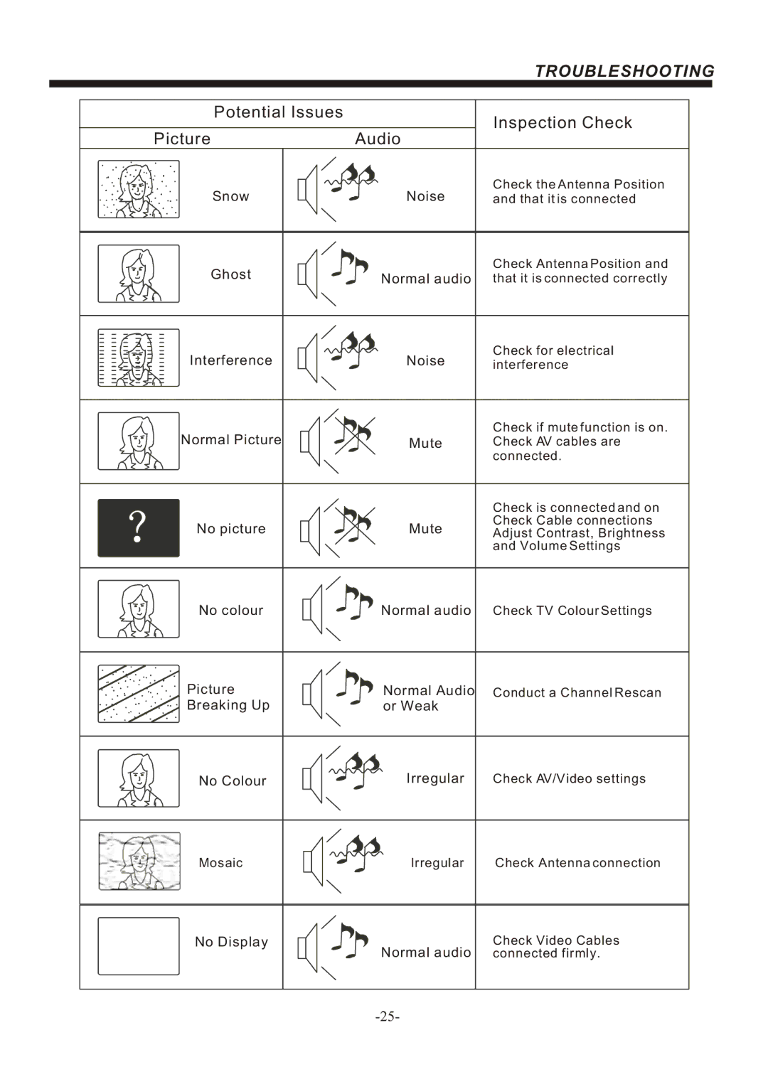 Bush IDLED2402DVD, IDLED2202DVD instruction manual Troubleshooting, Potential Issues Inspection Check Picture Audio 