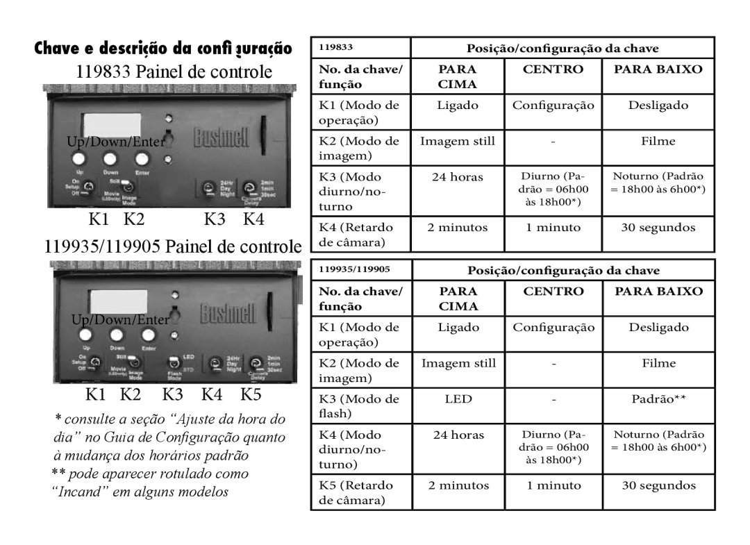 Bushnell 119833 manual K1 K2 K3 K4 119935/119905 Painel de controle 