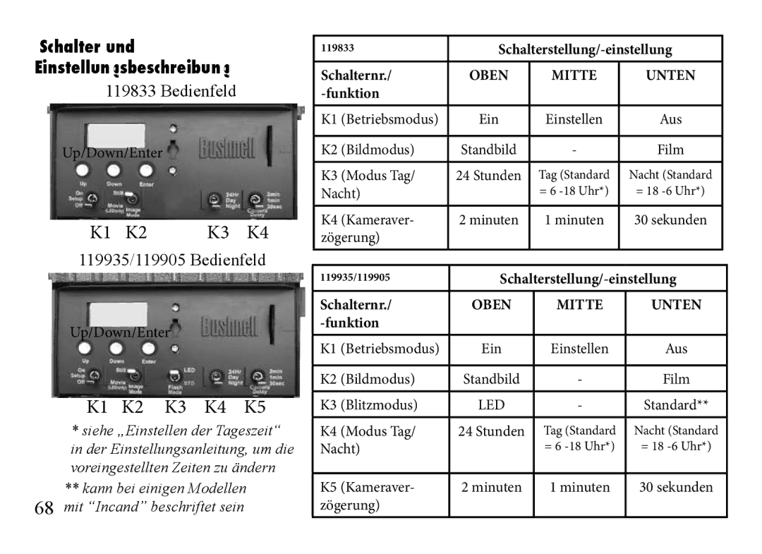 Bushnell 119905, 119833, 119935 manual Bedienfeld 