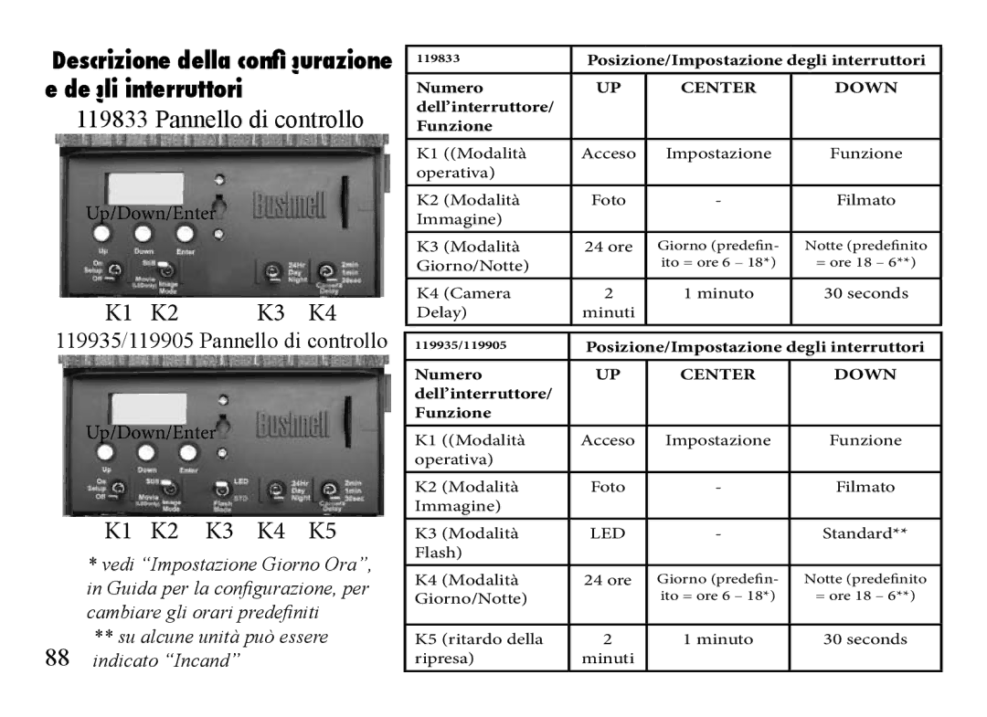 Bushnell 119935, 119833, 119905 manual Pannello di controllo, Su alcune unità può essere Indicato Incand 