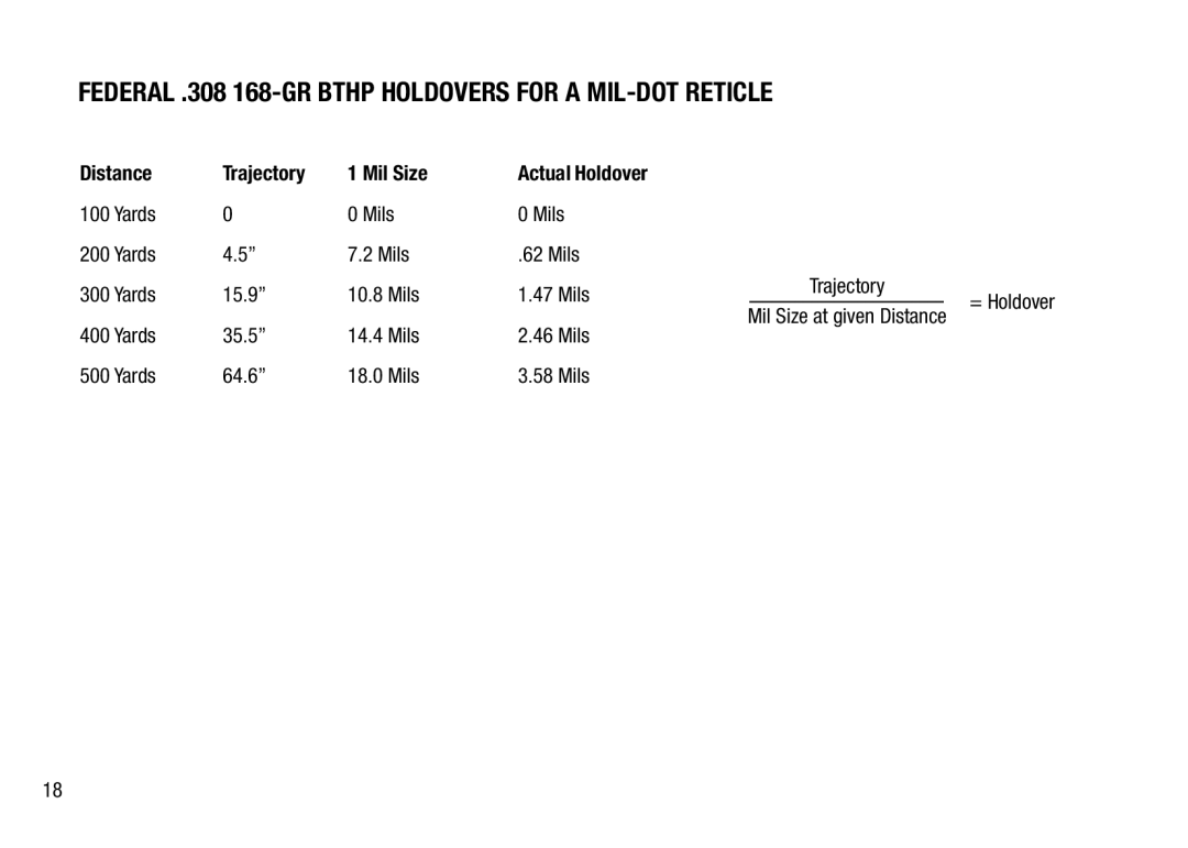 Bushnell 3.5-21X50 Federal .308 168-gr Bthp Holdovers for a Mil-Dot Reticle, Distance Trajectory Mil Size Actual Holdover 