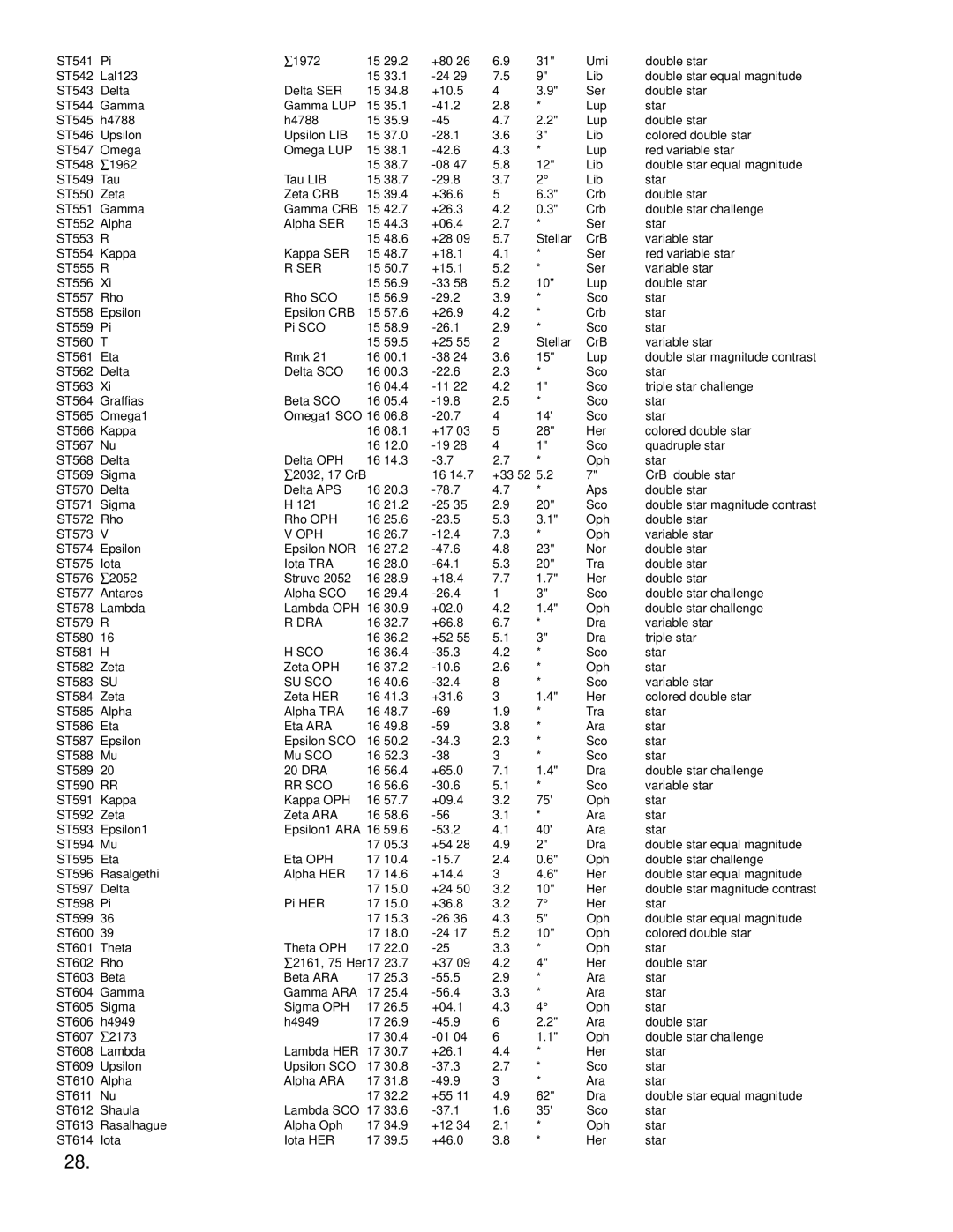 Bushnell 78-8830, 78-8845 instruction manual Ser, Oph, Dra, Su Sco, Rr Sco 