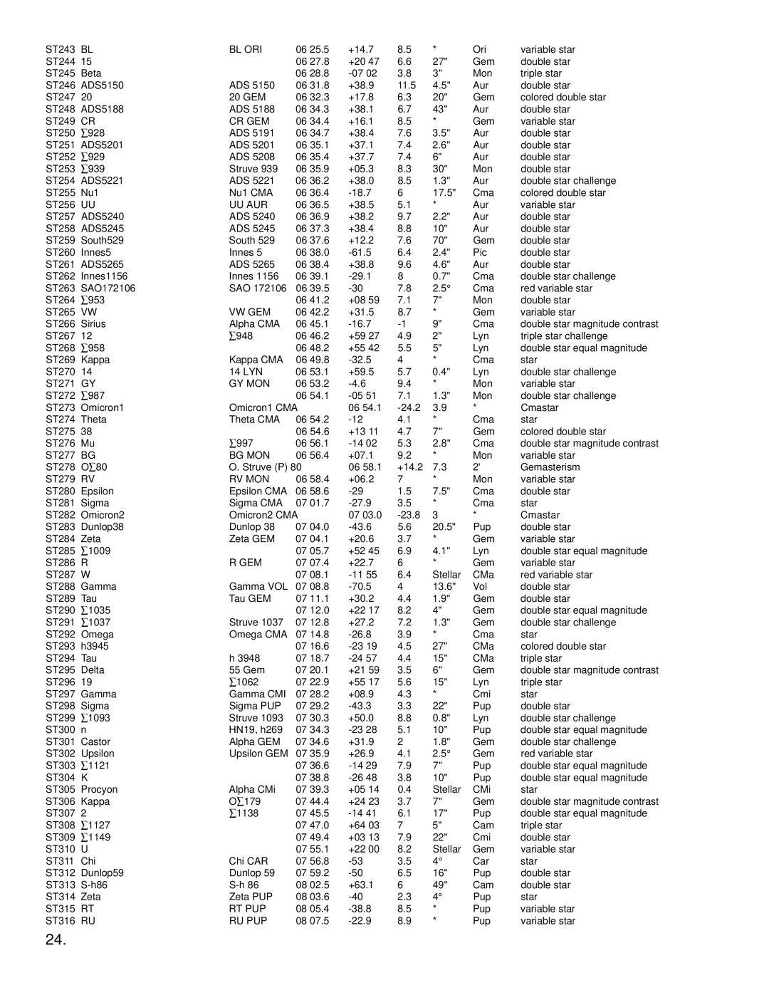 Bushnell 78-8830 instruction manual Bl Ori, Cr Gem, Uu Aur, Vw Gem, Gy Mon, Bg Mon, Rv Mon, Rt Pup, Ru Pup 