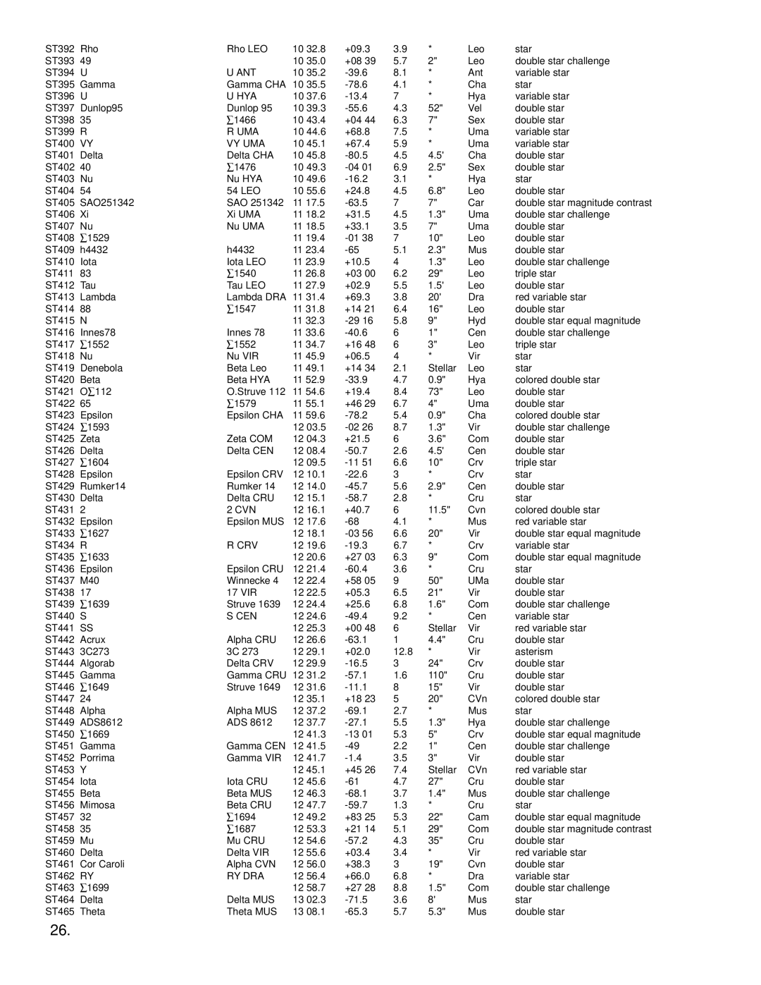 Bushnell 78-8830 instruction manual Ant, Vy Uma, Cvn, Crv, Cen, Ry Dra 