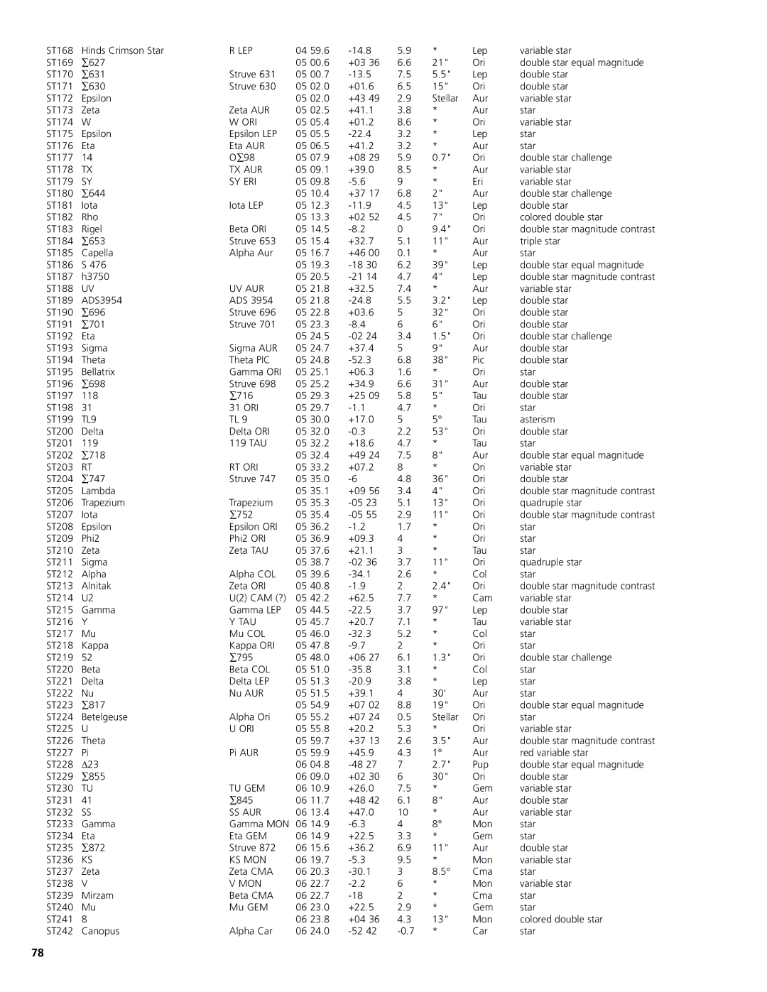 Bushnell 78-8831, 78-8846 instruction manual Lep, Tx Aur, Sy Eri, Uv Aur, TL9, Rt Ori, Tau, Tu Gem, Ss Aur, Ks Mon 