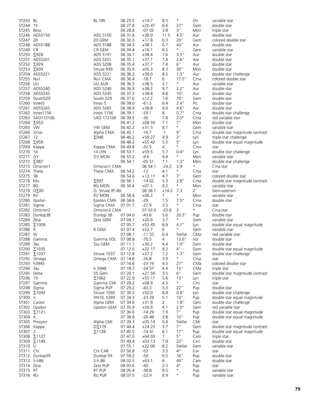 Bushnell 78-8831, 78-8846 instruction manual Bl Ori, Cr Gem, Uu Aur, Vw Gem, Gy Mon, Bg Mon, Rv Mon, Rt Pup, Ru Pup 