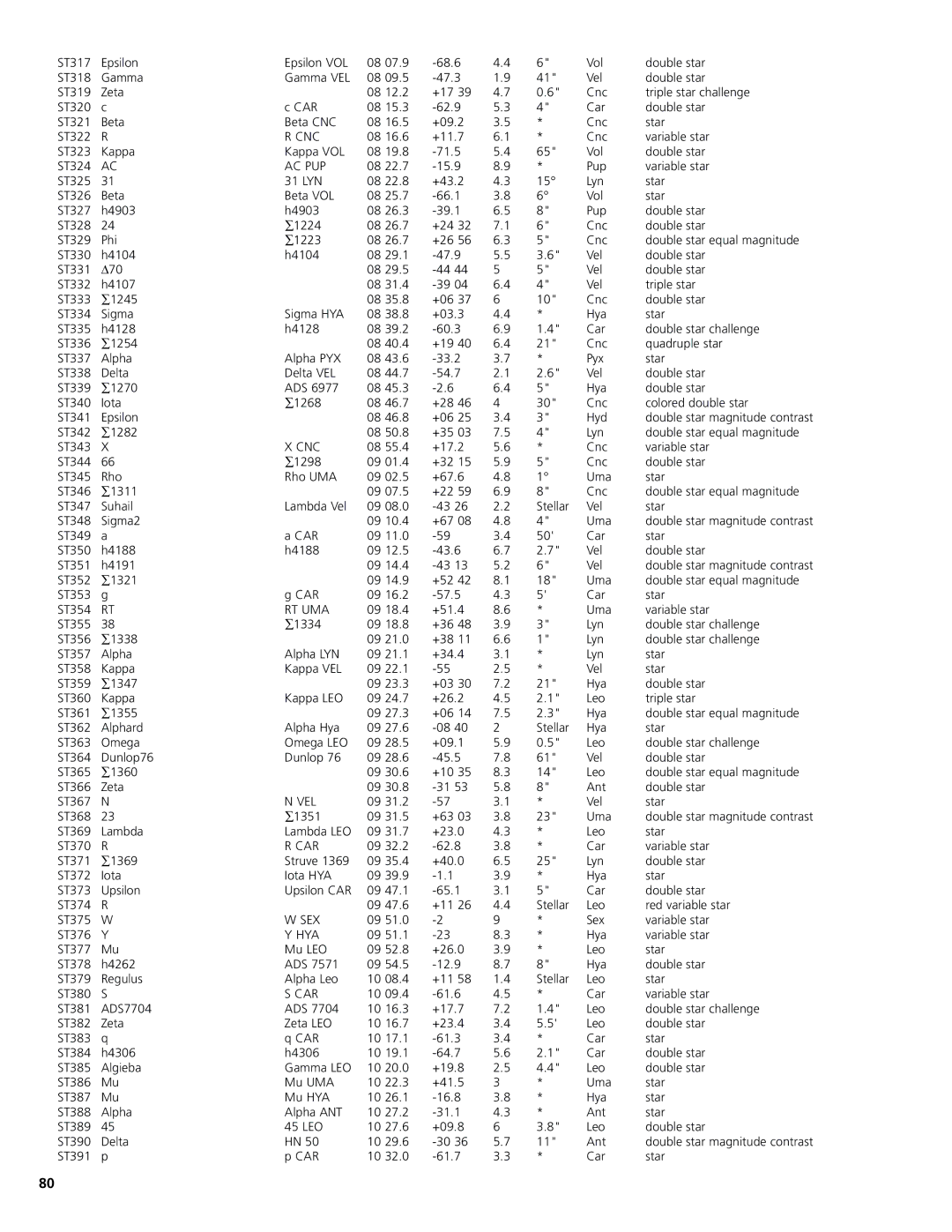 Bushnell 78-8831, 78-8846 instruction manual Cnc, Ac Pup, Rt Uma, Vel, Car, Sex, Hya 